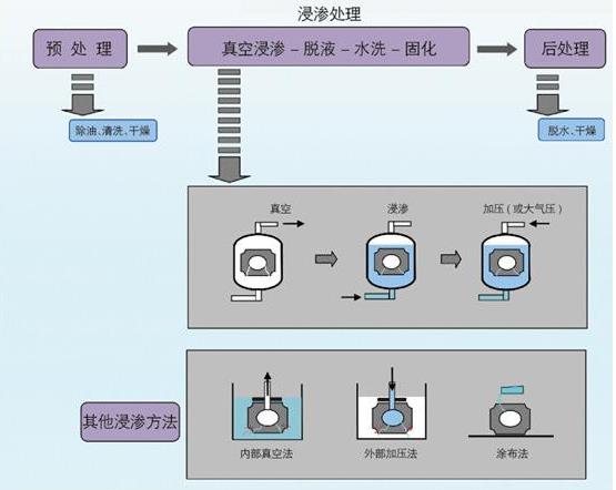 簡(jiǎn)述一下浸滲處理的過程